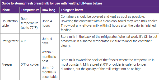 Guide to storing fresh breastmilk for use with healthy, full-term babies