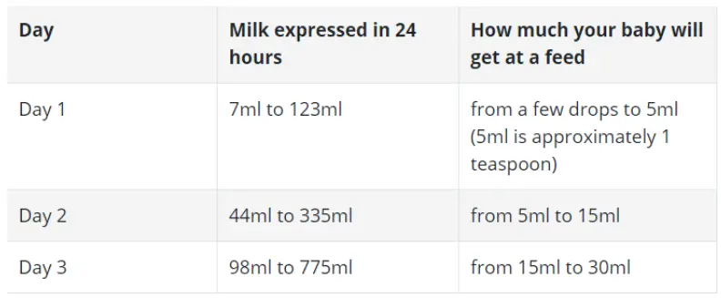 How much milk should I Express For Newborn babies?