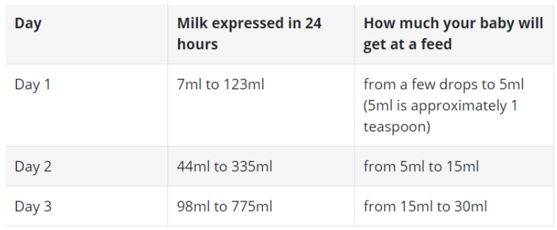 How much milk should I Express For Newborn babies?