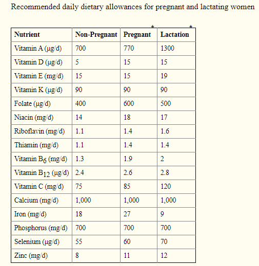 daily diet for pregnant and breastfeeding chart