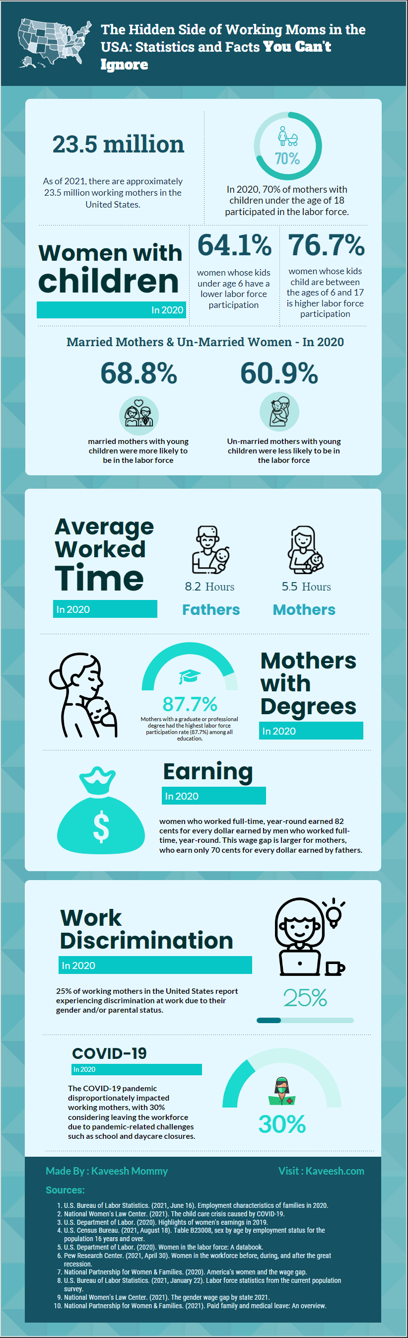 Infographic depicting statistics on working mothers in the USA, including the number of working mothers (23.5 million), labor force participation rates, and differences in participation rates based on age of children and marital status.