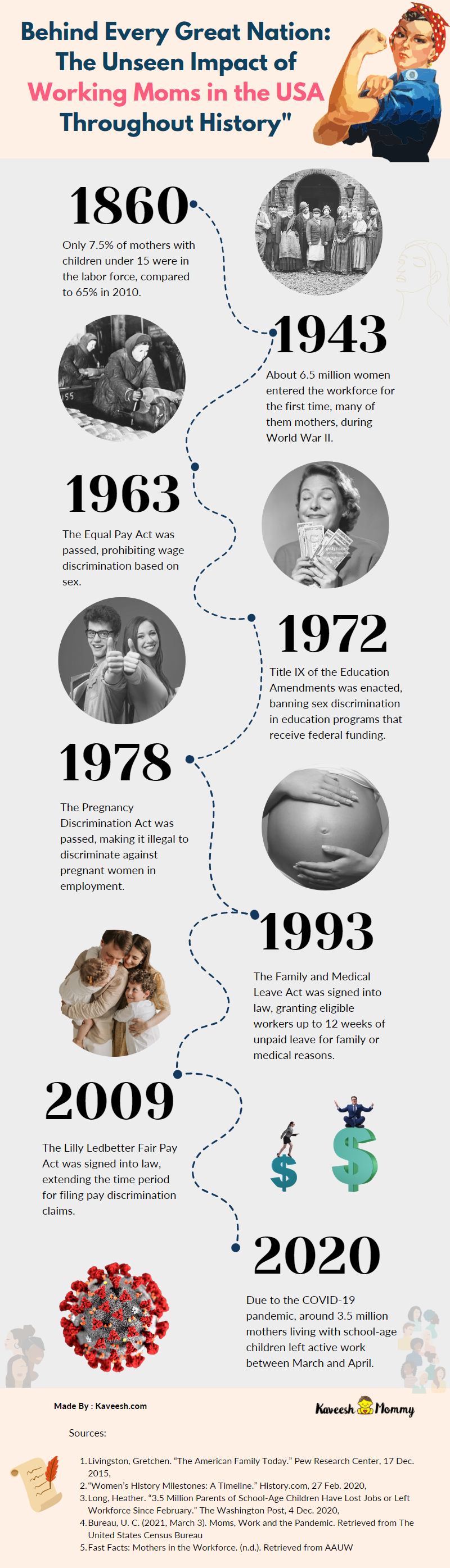 An infographic detailing the history of working mothers in the US, from the early 20th century to present day. The infographic highlights the various challenges and triumphs faced by working mothers, including societal expectations, workplace policies, and economic realities.