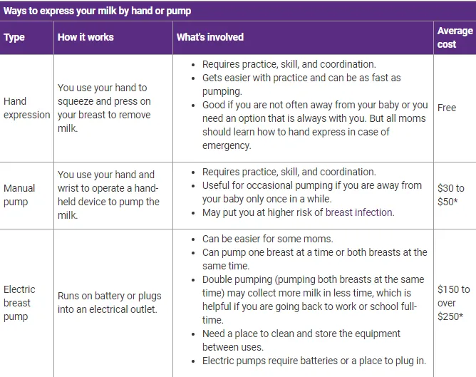 How To Do Hand Expression Of Breastmilk: Best Techniques 3 Pumping: Ways to express your milk by hand or pump