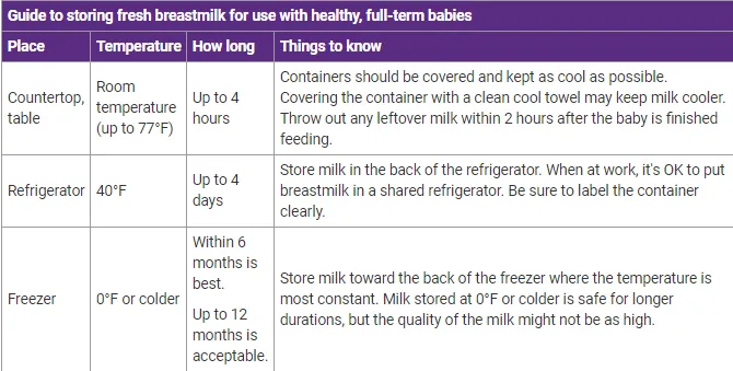 How To Do Hand Expression Of Breastmilk: Best Techniques 15 Guide to storing fresh breastmilk for use with healthy, full-term babies