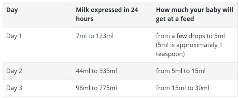 How To Do Hand Expression Of Breastmilk: Best Techniques 2 How much milk should I Express For Newborn babies?