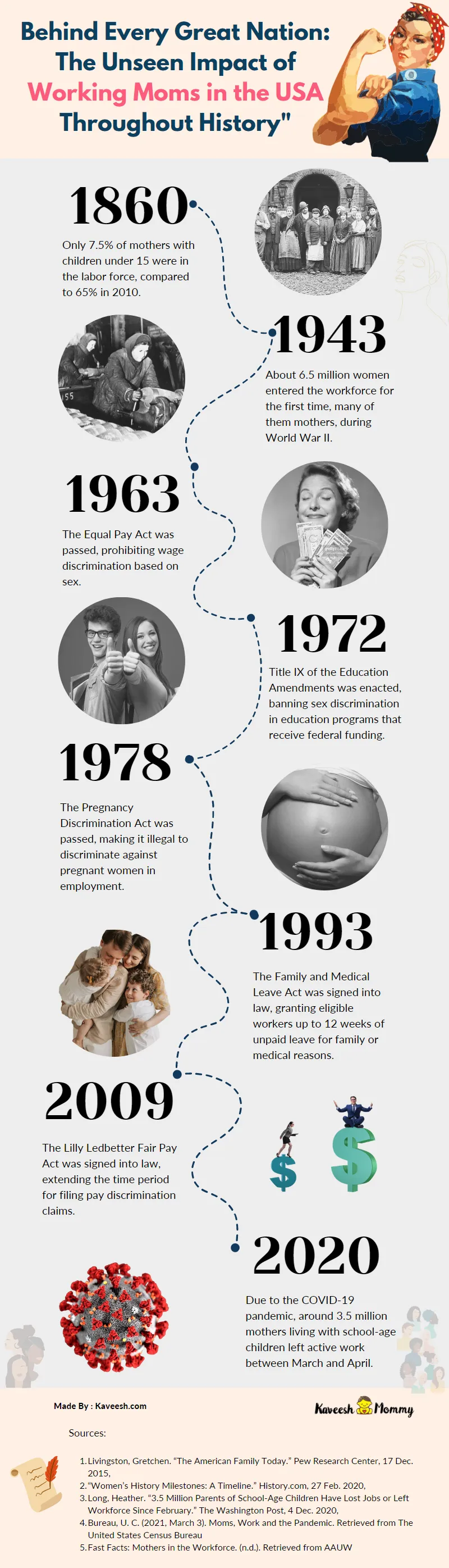 The Untold History of Working Mothers in the US: Challenges and Triumphs | Infographic 1 An infographic detailing the history of working mothers in the US, from the early 20th century to present day. The infographic highlights the various challenges and triumphs faced by working mothers, including societal expectations, workplace policies, and economic realities.